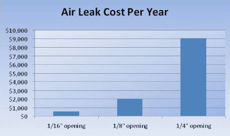 Chart: Air leaks cost per year based on gap size