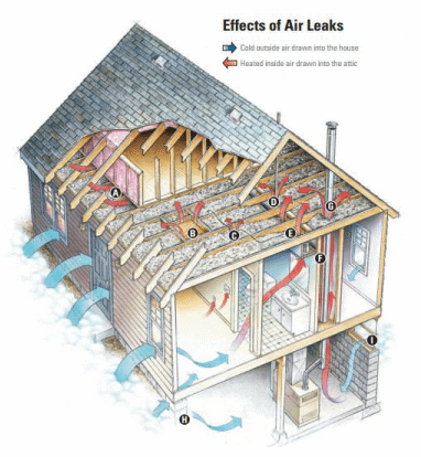 Effects of air leaks on a home