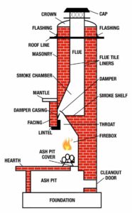 Fireplace chimney anatomy
