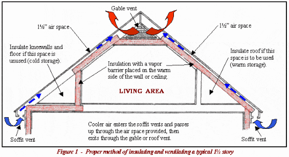 proper method for insulating and ventilating diagram