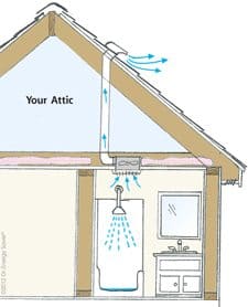 Diagram of proper bathroom ventilation through roof ventilation