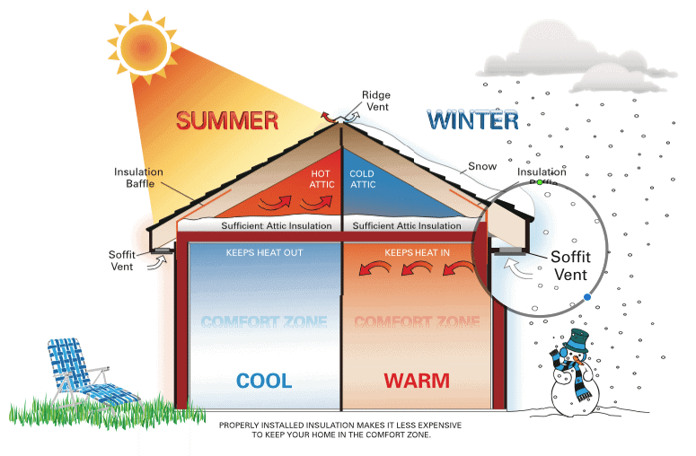 Diagram of how insulation controls internal climate of home