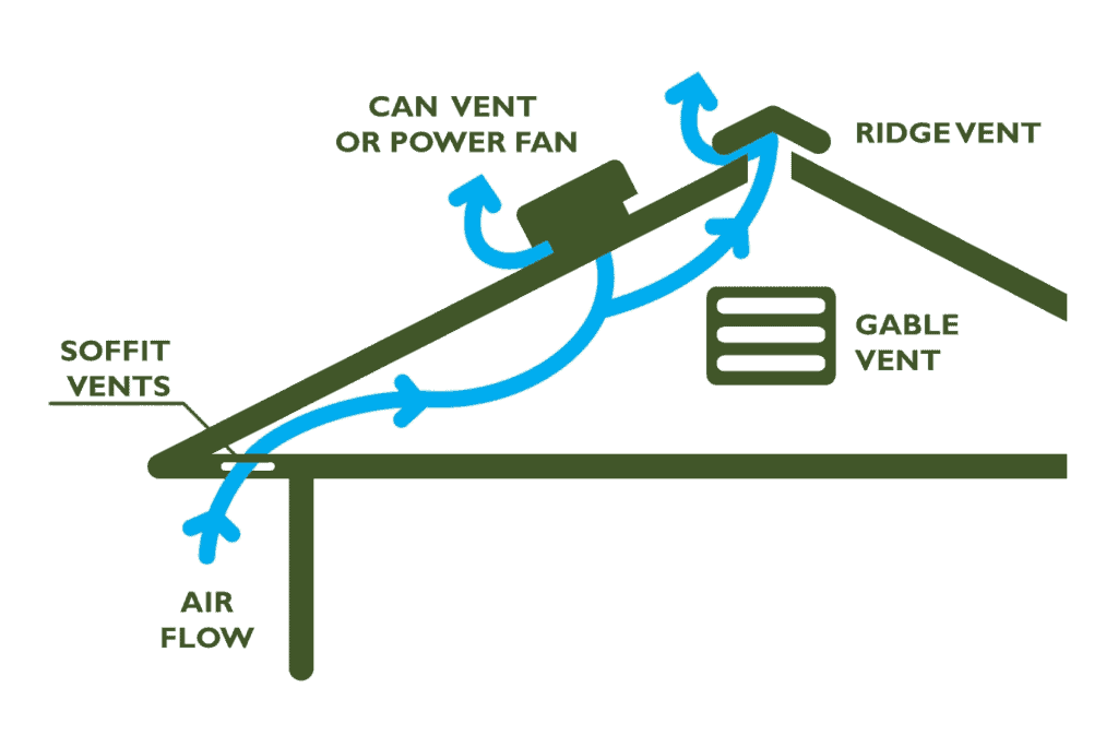 The flow of proper ventilation