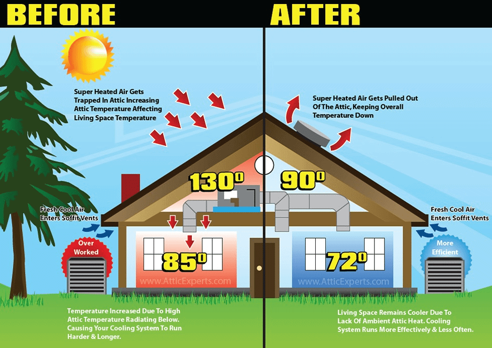 Your homes temperatures before and after summer insulation