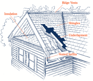 Getting A Roof Inspection