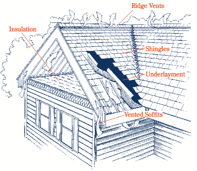 Roofing diagram of what effects ice dams